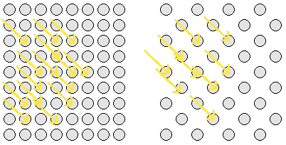 Links viele engmaschige Kreise, auf die jeweils ein gelber Pfeil (Licht) zeigt. Rechts die Kreise mit größerem Abstand ebenfalls mit einem Lichtstrahl pro Kreis.